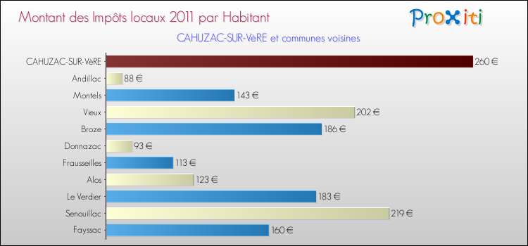 Montant des impôts locaux par Habitant pour CAHUZAC-SUR-VèRE et les communes proches Comparaison des impôts locaux par habitant pour CAHUZAC-SUR-VèRE et les communes voisines