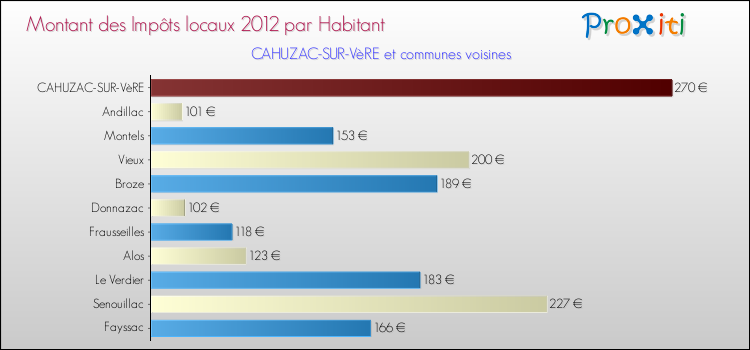Montant des impôts locaux par Habitant pour CAHUZAC-SUR-VèRE et les communes proches Comparaison des impôts locaux par habitant pour CAHUZAC-SUR-VèRE et les communes voisines