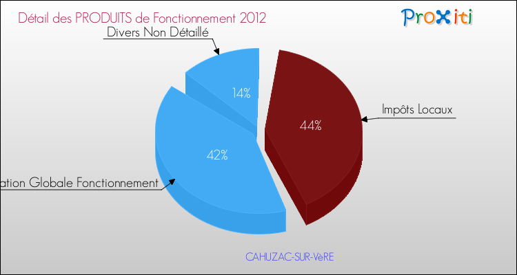 Décomposition du Budget de Fonctionnement 2012 de la commune de CAHUZAC-SUR-VèRE Budget de Fonctionnement 2012 pour la commune de CAHUZAC-SUR-VèRE