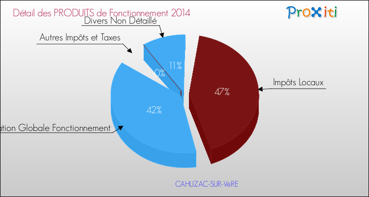 Décomposition du Budget de Fonctionnement 2014 de la commune de CAHUZAC-SUR-VèRE Budget de Fonctionnement 2014 pour la commune de CAHUZAC-SUR-VèRE