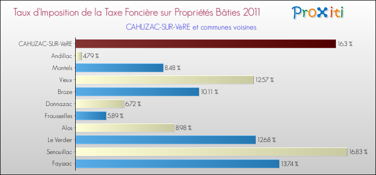 Taux d'imposition de la taxe foncière sur le bati 2011 pour CAHUZAC-SUR-VèRE et les communes proches Comparaison des taux d'imposition de la taxe foncière sur le bati 2011 pour CAHUZAC-SUR-VèRE et les communes voisines