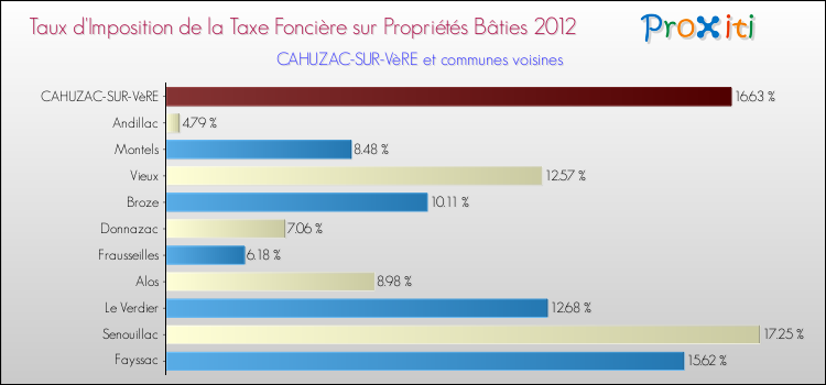 Taux d'imposition de la taxe foncière sur le bati 2012 pour CAHUZAC-SUR-VèRE et les communes proches Comparaison des taux d'imposition de la taxe foncière sur le bati 2012 pour CAHUZAC-SUR-VèRE et les communes voisines
