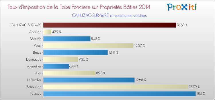 Taux d'imposition de la taxe foncière sur le bati 2014 pour CAHUZAC-SUR-VèRE et les communes proches Comparaison des taux d'imposition de la taxe foncière sur le bati 2014 pour CAHUZAC-SUR-VèRE et les communes voisines