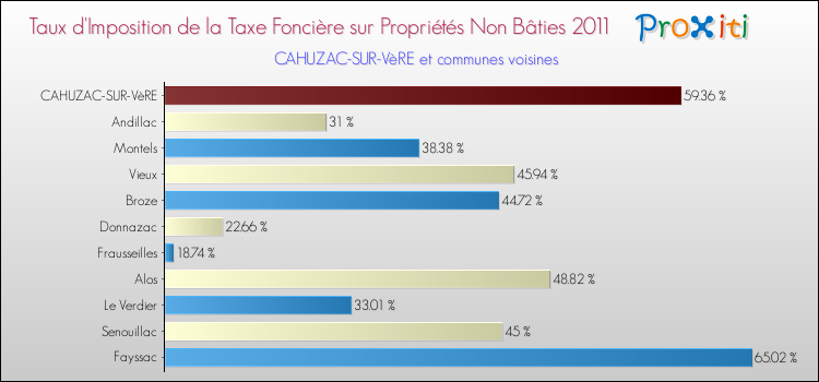 Taux d'imposition de la taxe foncière sur les immeubles et terrains non batis 2011 pour CAHUZAC-SUR-VèRE et les communes proches Comparaison des taux d'imposition de la taxe foncière sur les immeubles et terrains non batis 2011 pour CAHUZAC-SUR-VèRE et les communes voisines
