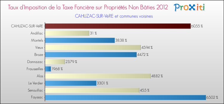 Taux d'imposition de la taxe foncière sur les immeubles et terrains non batis 2012 pour CAHUZAC-SUR-VèRE et les communes proches Comparaison des taux d'imposition de la taxe foncière sur les immeubles et terrains non batis 2012 pour CAHUZAC-SUR-VèRE et les communes voisines
