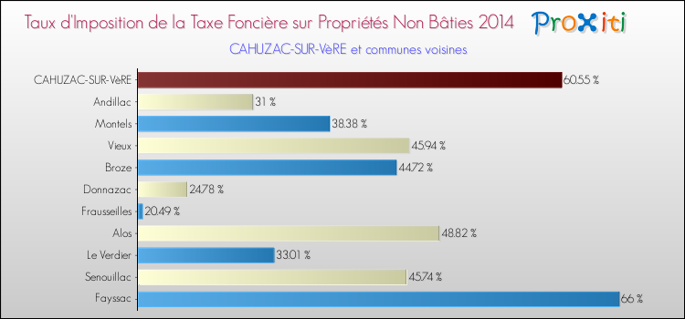 Taux d'imposition de la taxe foncière sur les immeubles et terrains non batis 2014 pour CAHUZAC-SUR-VèRE et les communes proches Comparaison des taux d'imposition de la taxe foncière sur les immeubles et terrains non batis 2014 pour CAHUZAC-SUR-VèRE et les communes voisines