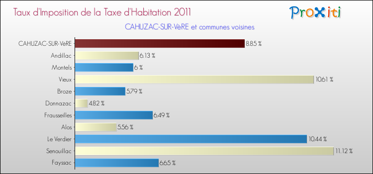 Taux d'imposition de la taxe d'habitation 2011 pour CAHUZAC-SUR-VèRE et les communes proches Comparaison des taux d'imposition de la taxe d'habitation 2011 pour CAHUZAC-SUR-VèRE et les communes voisines