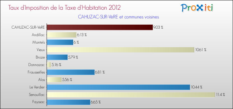 Taux d'imposition de la taxe d'habitation 2012 pour CAHUZAC-SUR-VèRE et les communes proches Comparaison des taux d'imposition de la taxe d'habitation 2012 pour CAHUZAC-SUR-VèRE et les communes voisines