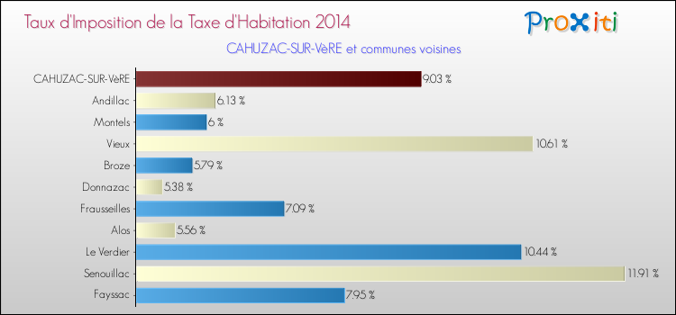 Taux d'imposition de la taxe d'habitation 2014 pour CAHUZAC-SUR-VèRE et les communes proches Comparaison des taux d'imposition de la taxe d'habitation 2014 pour CAHUZAC-SUR-VèRE et les communes voisines