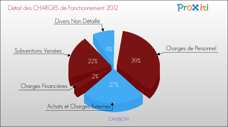 Décomposition des Charges de Fonctionnement 2012 de la commune de CAMBON Charges de Fonctionnement 2012 pour la commune de CAMBON