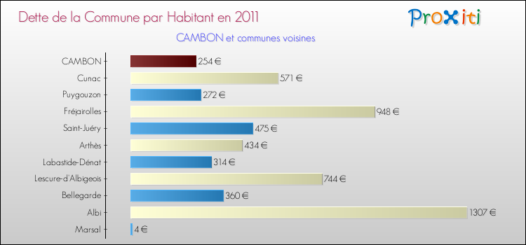 Dette par habitant de la commune en 2011 pour CAMBON et les communes proches Comparaison de la dette par habitant de la commune en 2011 pour CAMBON et les communes voisines