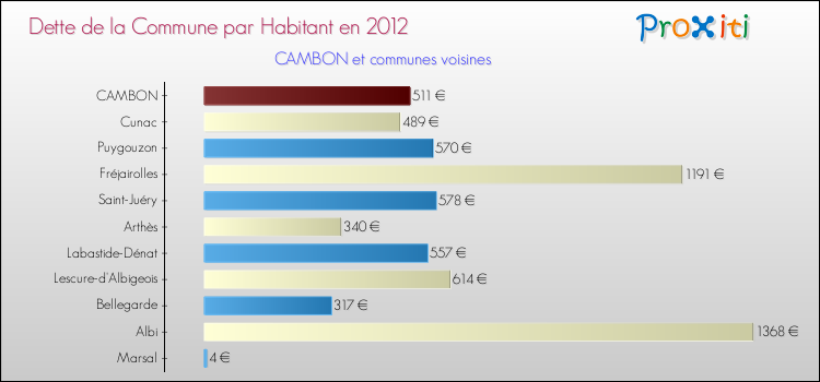 Dette par habitant de la commune en 2012 pour CAMBON et les communes proches Comparaison de la dette par habitant de la commune en 2012 pour CAMBON et les communes voisines