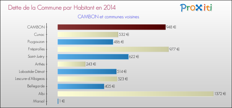 Dette par habitant de la commune en 2014 pour CAMBON et les communes proches Comparaison de la dette par habitant de la commune en 2014 pour CAMBON et les communes voisines