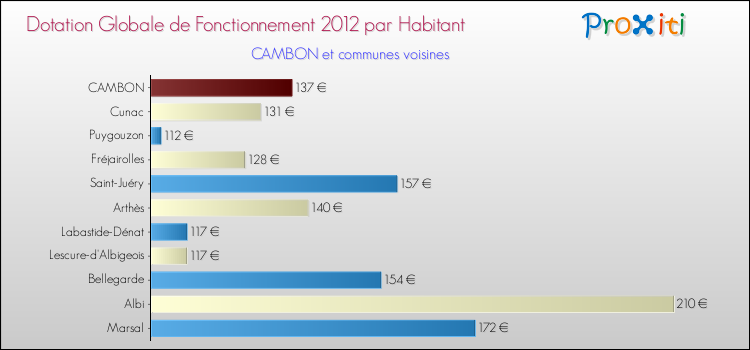Montant des dotations globales de fonctionnement DGF par Habitant pour CAMBON et les communes proches Comparaison des des dotations globales de fonctionnement DGF par habitant pour CAMBON et les communes voisines