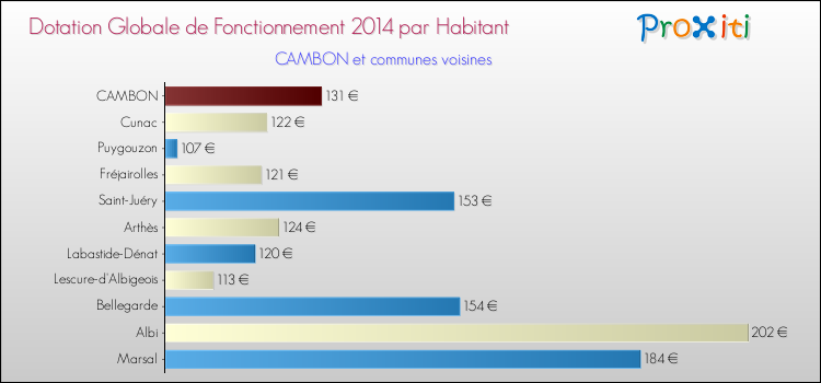 Montant des dotations globales de fonctionnement DGF par Habitant pour CAMBON et les communes proches en 2014. Comparaison des des dotations globales de fonctionnement DGF par habitant pour CAMBON et les communes voisines en 2014.
