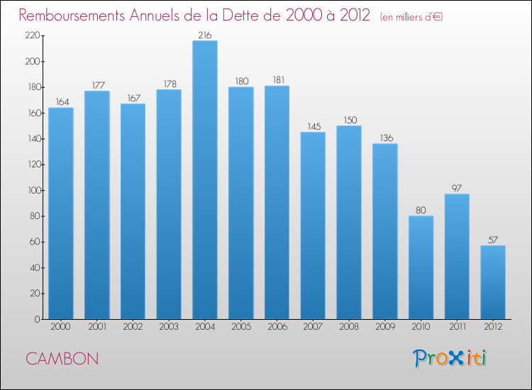 Evolution de l'annuité de la dette pour la commune de CAMBON de 2000 à 2012 Annuités de la dette pour CAMBON de 2000 à 2012