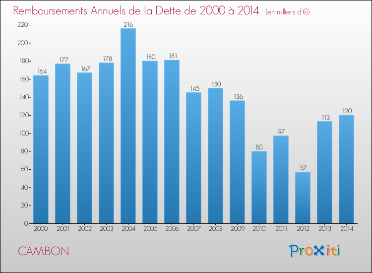 Evolution de l'annuité de la dette pour la commune de CAMBON de 2000 à 2014 Annuités de la dette pour CAMBON de 2000 à 2014