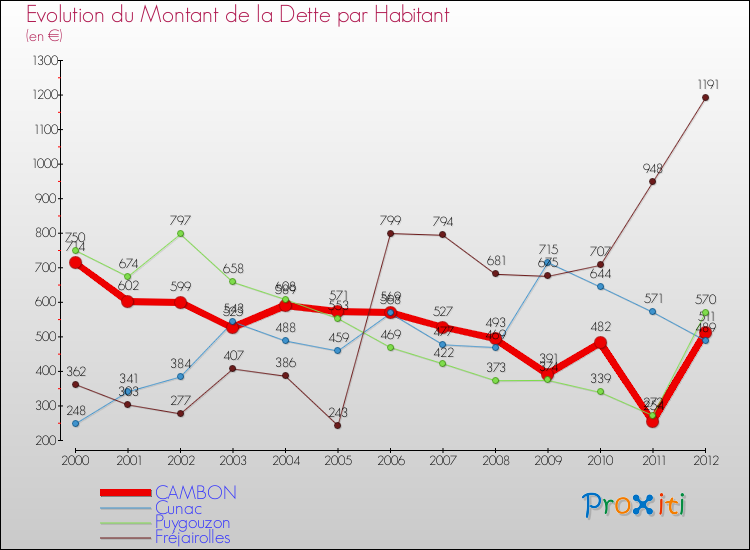 Evolution de la dette par habitant pour la commune de CAMBON et les communes proches de 2000 à 2012 Comparaison de la dette par habitant pour CAMBON et les communes voisines de 2000 à 2012