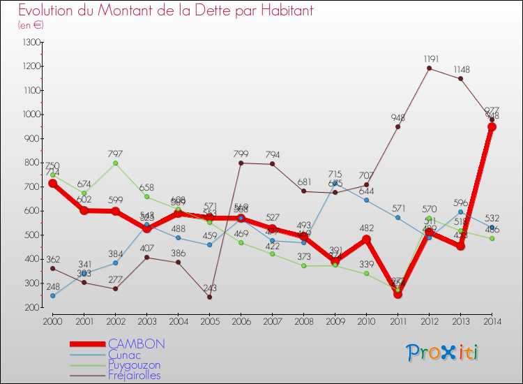Evolution de la dette par habitant pour la commune de CAMBON et les communes proches de 2000 à 2014 Comparaison de la dette par habitant pour CAMBON et les communes voisines de 2000 à 2014