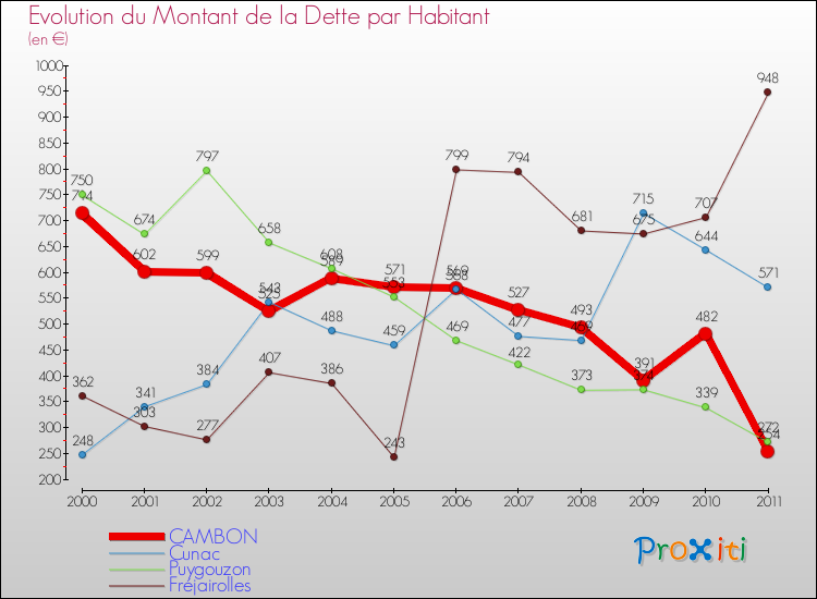 Evolution de la dette par habitant pour la commune de CAMBON et les communes proches Comparaison de la dette par habitant pour CAMBON et les communes voisines