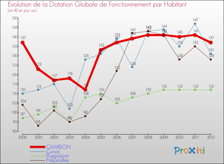 Evolution et montant de la dotation globale de fonctionnement par Habitant pour CAMBON et les communes proches Comparaison des dotations globales de fonctionnement par habitant pour CAMBON et les communes voisines