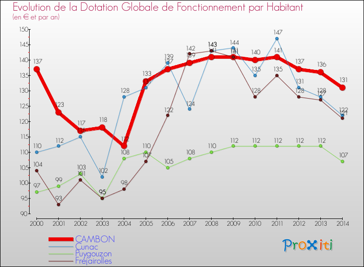 Evolution et montant de la dotation globale de fonctionnement par Habitant pour CAMBON et les communes proches de 2000 à 2014. Comparaison des dotations globales de fonctionnement par habitant pour CAMBON et les communes voisines de 2000 à 2014.