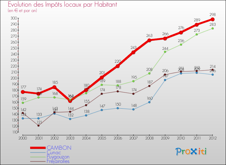 Evolution et montant des impôts locaux par Habitant pour CAMBON et les communes proches Comparaison des impôts locaux par habitant pour CAMBON et les communes voisines