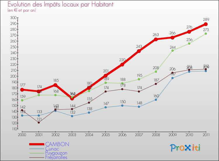 Evolution et montant des impôts locaux par Habitant pour CAMBON et les communes proches Comparaison des impôts locaux par habitant pour CAMBON et les communes voisines