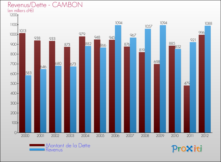 Evolution comparée de la dette et des revenus pour la commune de CAMBON de 2000 à 2012 Comparaison de la dette et des revenus pour CAMBON de 2000 à 2012
