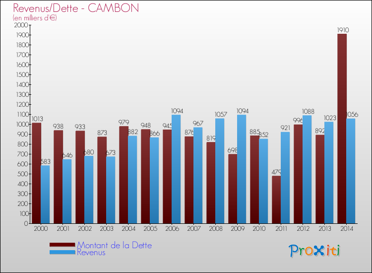 Evolution comparée de la dette et des revenus pour la commune de CAMBON de 2000 à 2014 Comparaison de la dette et des revenus pour CAMBON de 2000 à 2014