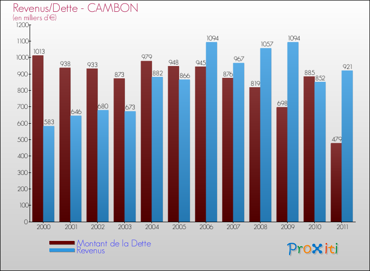 Evolution comparée de la dette et des revenus pour la commune de CAMBON de 2000 à 2011 Comparaison de la dette et des revenus pour CAMBON de 2000 à 2011
