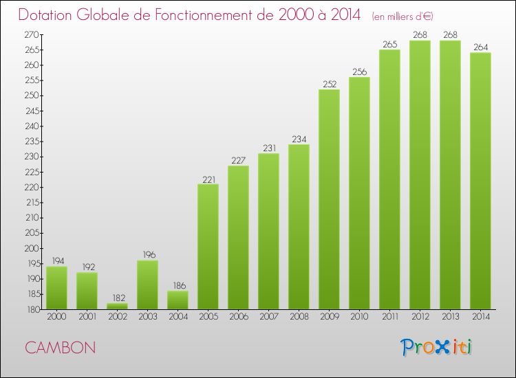 Evolution du montant de la Dotation Globale de Fonctionnement pour la commune de CAMBON de 2000 à 2014 Evolution du montant de la Dotation Globale de Fonctionnement pour CAMBON de 2000 à 2014