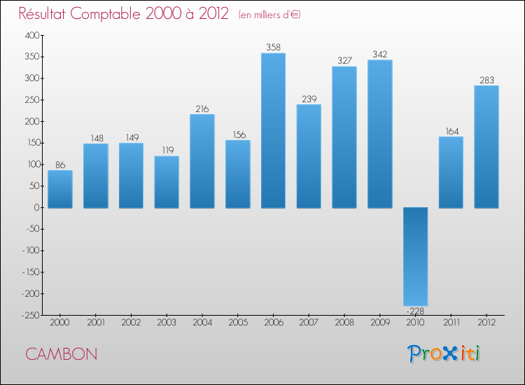 Evolution du résultat comptable pour la commune de CAMBON de 2000 à 2012 Evolution du résultat comptable pour CAMBON de 2000 à 2012