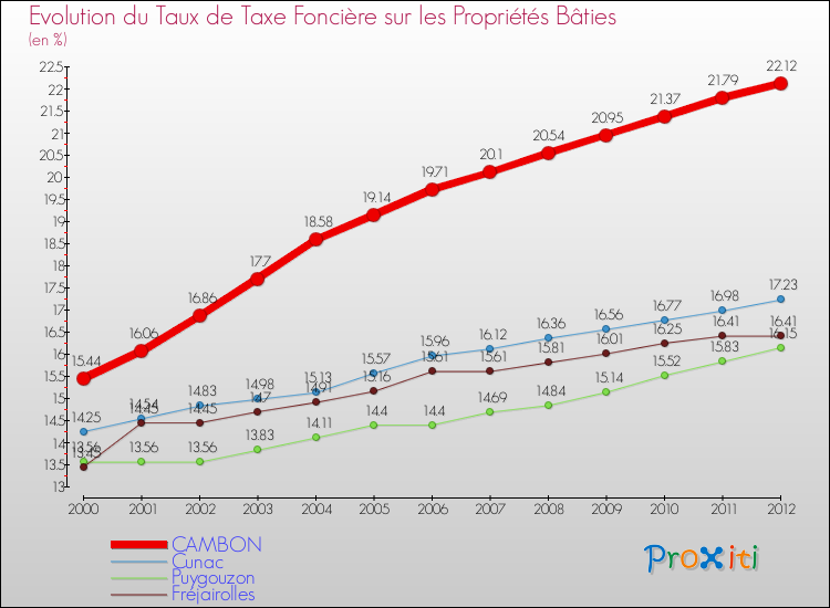 Evolution du taux de la taxe foncière sur le bati pour CAMBON et les communes proches de 2000 à 2012 Comparaison des taux de taxe foncière sur le bati pour CAMBON et les communes voisines de 2000 à 2012
