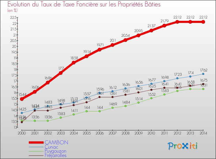Evolution du taux de la taxe foncière sur le bati pour CAMBON et les communes proches de 2000 à 2014 Comparaison des taux de taxe foncière sur le bati pour CAMBON et les communes voisines de 2000 à 2014
