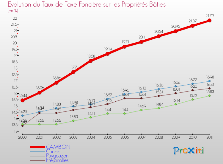 Evolution du taux de la taxe foncière sur le bati pour CAMBON et les communes proches Comparaison des taux de taxe foncière sur le bati pour CAMBON et les communes voisines