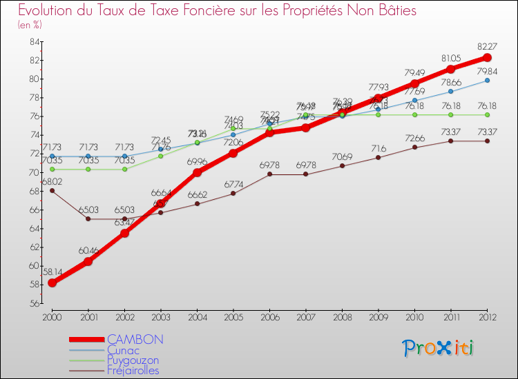 Evolution du taux de la taxe foncière sur les immeubles et terrains non batis pour CAMBON et les communes proches de 2000 à 2012 Comparaison des taux de la taxe foncière sur les immeubles et terrains non batis pour CAMBON et les communes voisines de 2000 à 2012