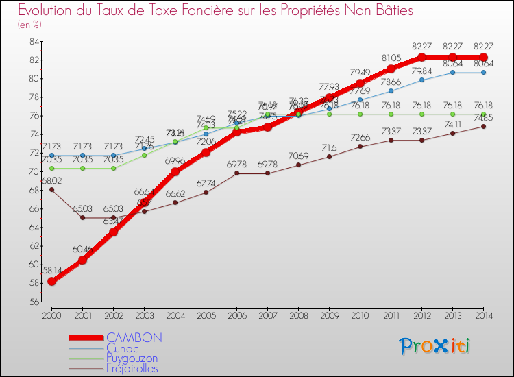Evolution du taux de la taxe foncière sur les immeubles et terrains non batis pour CAMBON et les communes proches de 2000 à 2014 Comparaison des taux de la taxe foncière sur les immeubles et terrains non batis pour CAMBON et les communes voisines de 2000 à 2014