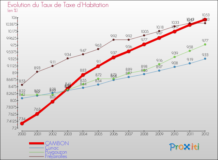 Evolution du taux de la taxe d'habitation pour CAMBON et les communes proches Comparaison des taux de la taxe d'habitation pour CAMBON et les communes voisines