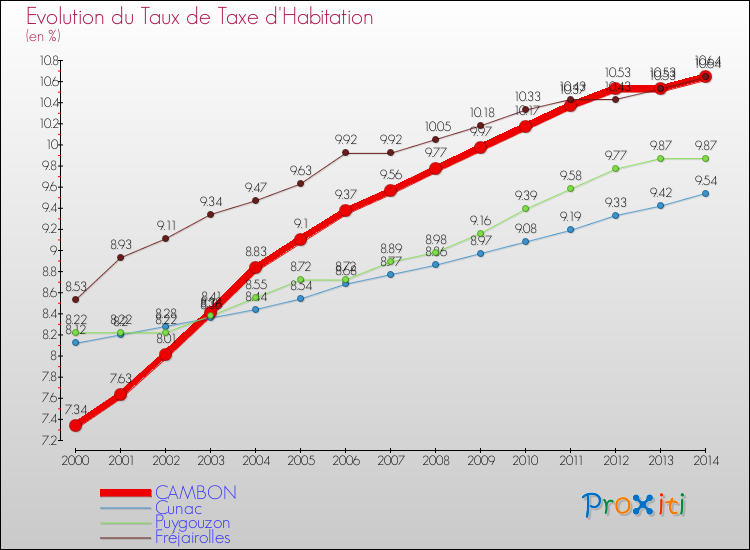 Evolution du taux de la taxe d'habitation pour CAMBON et les communes proches de 2000 à 2014 Comparaison des taux de la taxe d'habitation pour CAMBON et les communes voisines de 2000 à 2014