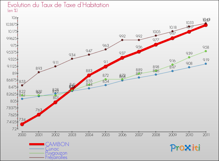 Evolution du taux de la taxe d'habitation pour CAMBON et les communes proches Comparaison des taux de la taxe d'habitation pour CAMBON et les communes voisines