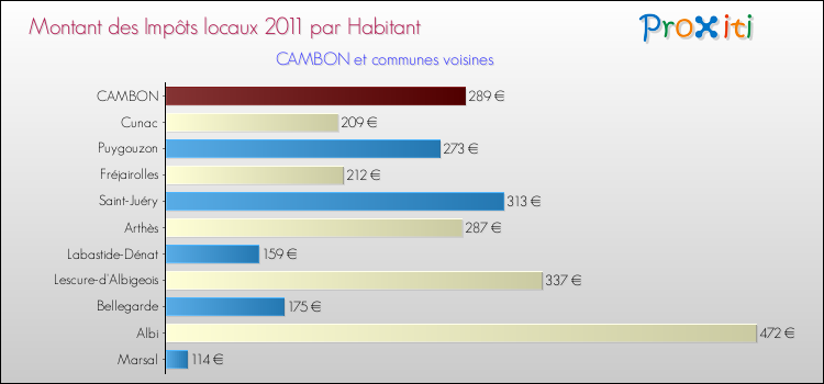 Montant des impôts locaux par Habitant pour CAMBON et les communes proches Comparaison des impôts locaux par habitant pour CAMBON et les communes voisines