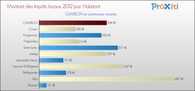 Montant des impôts locaux par Habitant pour CAMBON et les communes proches Comparaison des impôts locaux par habitant pour CAMBON et les communes voisines
