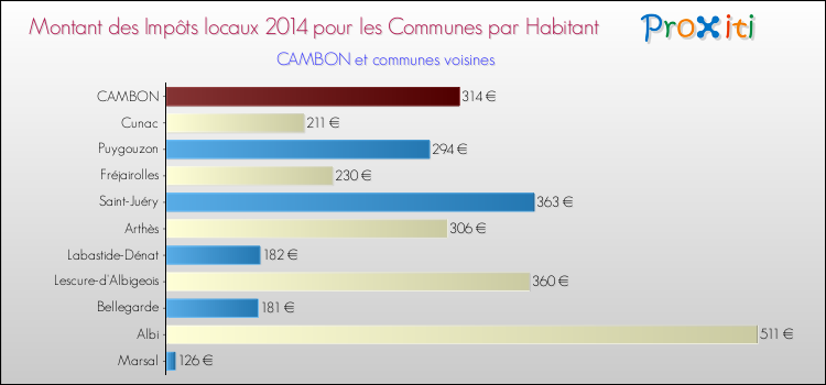 Montant des impôts locaux par Habitant pour CAMBON et les communes proches en 2014 Comparaison des impôts locaux par habitant pour CAMBON et les communes voisines en 2014