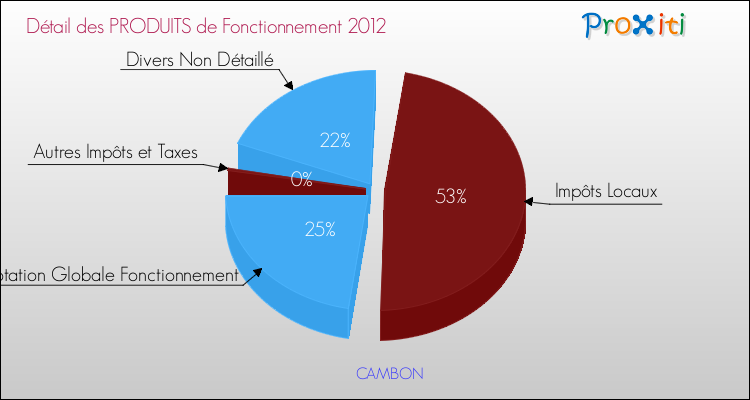 Décomposition du Budget de Fonctionnement 2012 de la commune de CAMBON Budget de Fonctionnement 2012 pour la commune de CAMBON