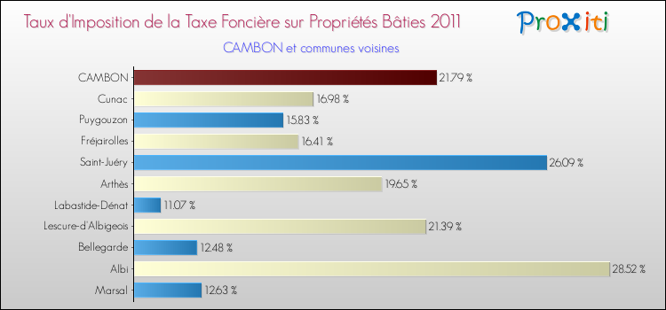 Taux d'imposition de la taxe foncière sur le bati 2011 pour CAMBON et les communes proches Comparaison des taux d'imposition de la taxe foncière sur le bati 2011 pour CAMBON et les communes voisines