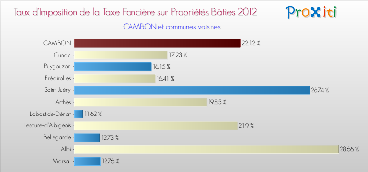 Taux d'imposition de la taxe foncière sur le bati 2012 pour CAMBON et les communes proches Comparaison des taux d'imposition de la taxe foncière sur le bati 2012 pour CAMBON et les communes voisines
