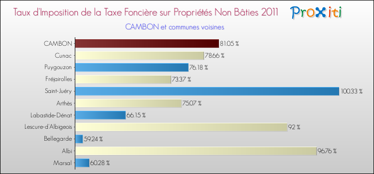 Taux d'imposition de la taxe foncière sur les immeubles et terrains non batis 2011 pour CAMBON et les communes proches Comparaison des taux d'imposition de la taxe foncière sur les immeubles et terrains non batis 2011 pour CAMBON et les communes voisines