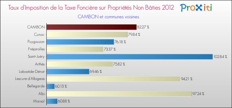 Taux d'imposition de la taxe foncière sur les immeubles et terrains non batis 2012 pour CAMBON et les communes proches Comparaison des taux d'imposition de la taxe foncière sur les immeubles et terrains non batis 2012 pour CAMBON et les communes voisines