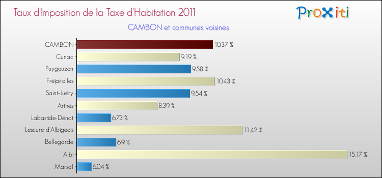 Taux d'imposition de la taxe d'habitation 2011 pour CAMBON et les communes proches Comparaison des taux d'imposition de la taxe d'habitation 2011 pour CAMBON et les communes voisines